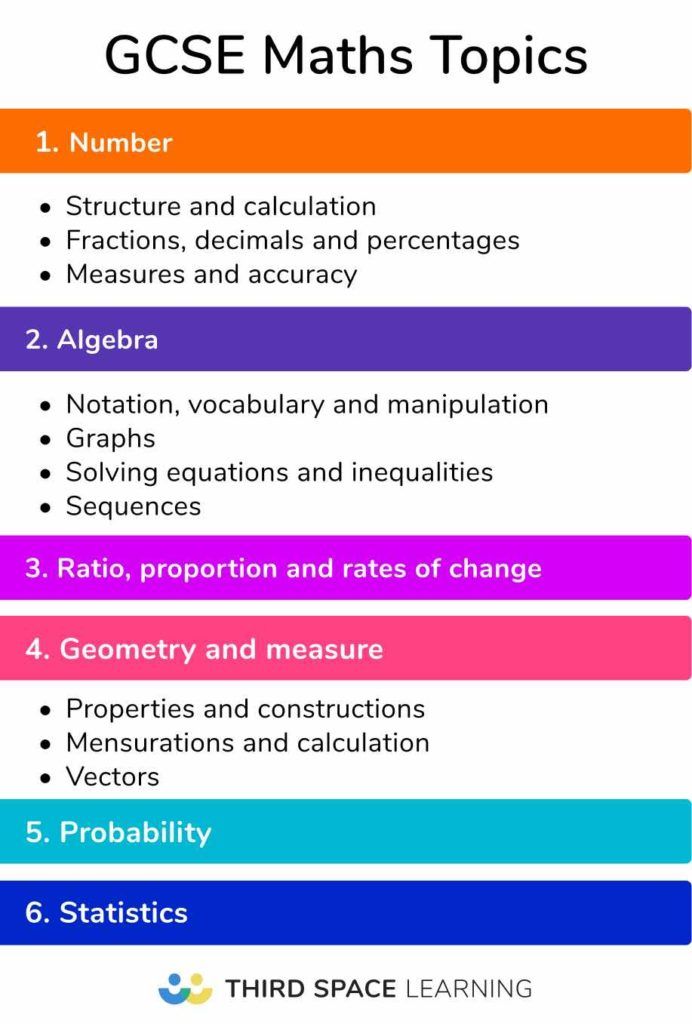 GCSE maths topics