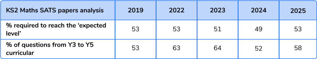 SATs results 2025 - expected standard 