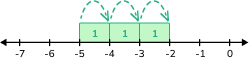 Adding and subtracting integers table image 4