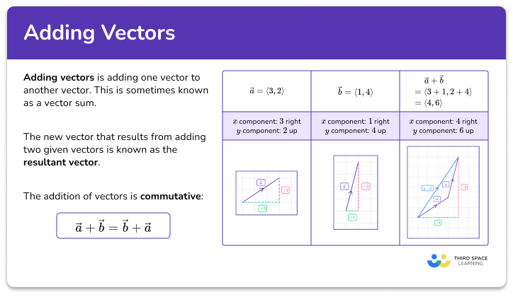 Adding vectors