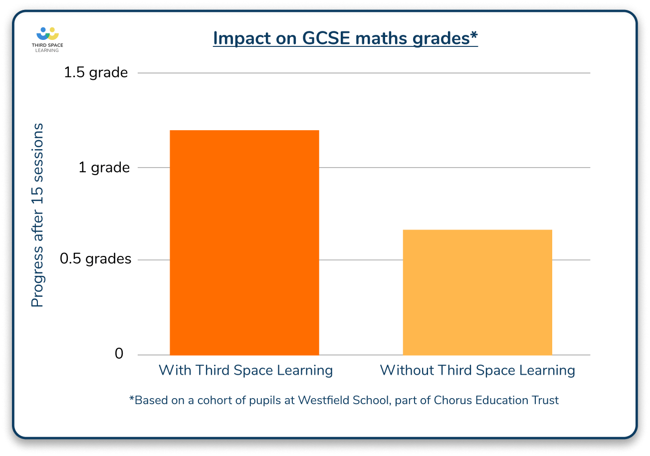 Maths Tutoring for Schools