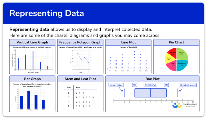 Representing data